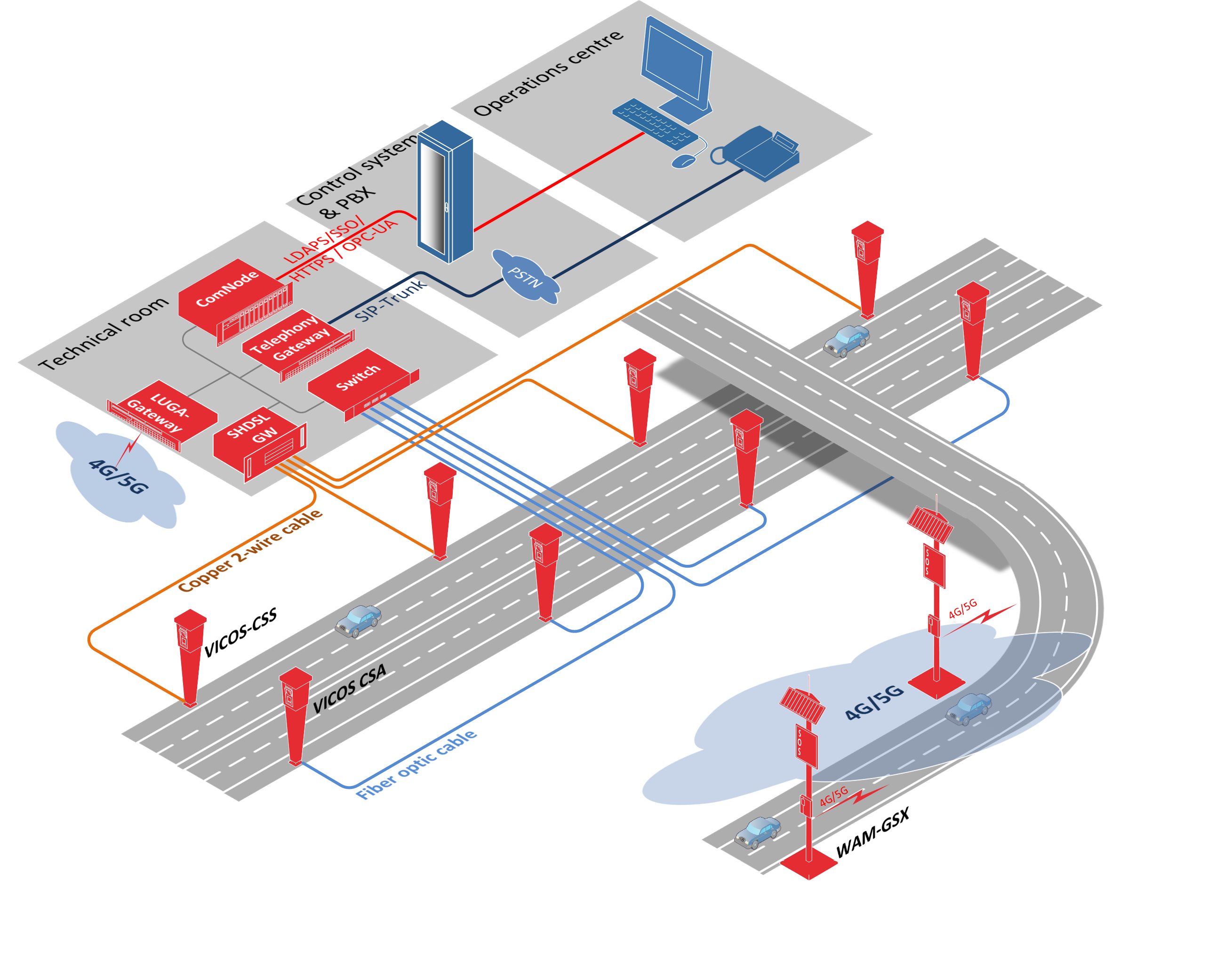 Typical emergency call system solution for open roads