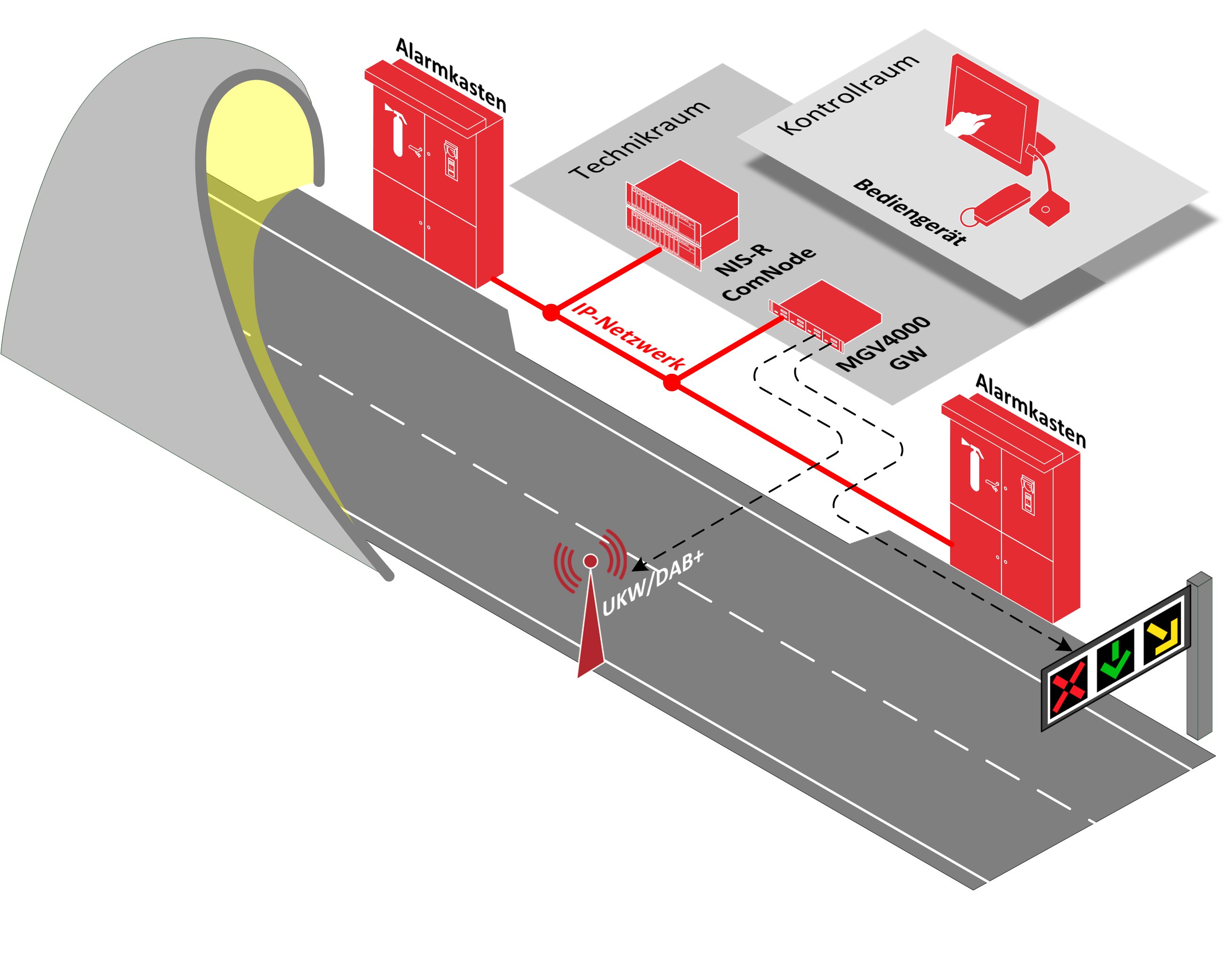 Tunnel-Lösung mit Notrufsystem und Tunnelfunk-Einsprechen